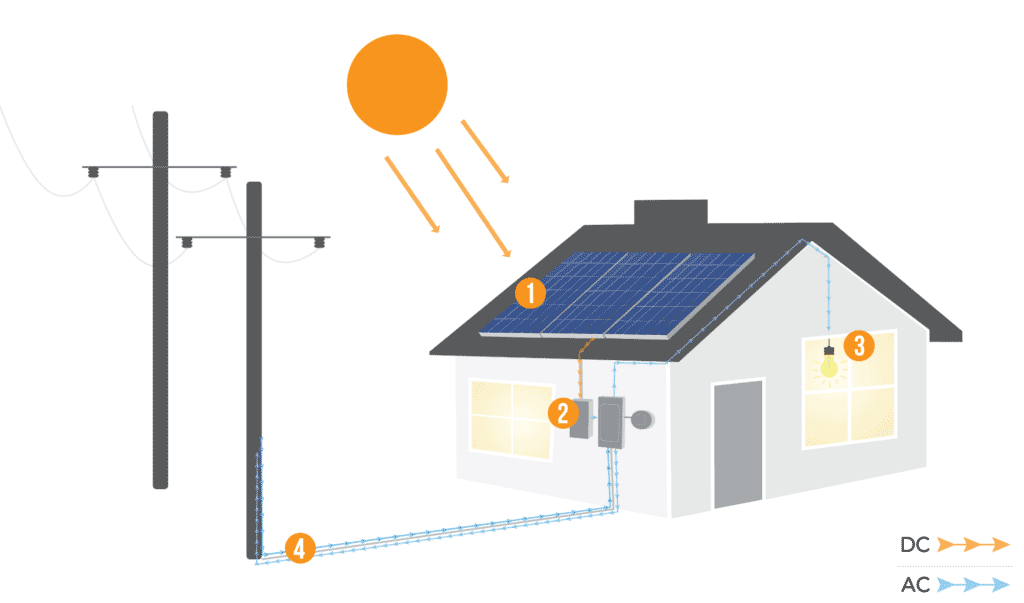 How solar power works diagram
