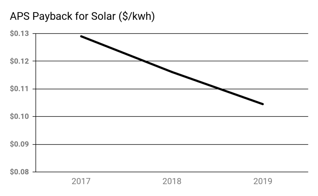 Graph showing decrease in APS payback over years.