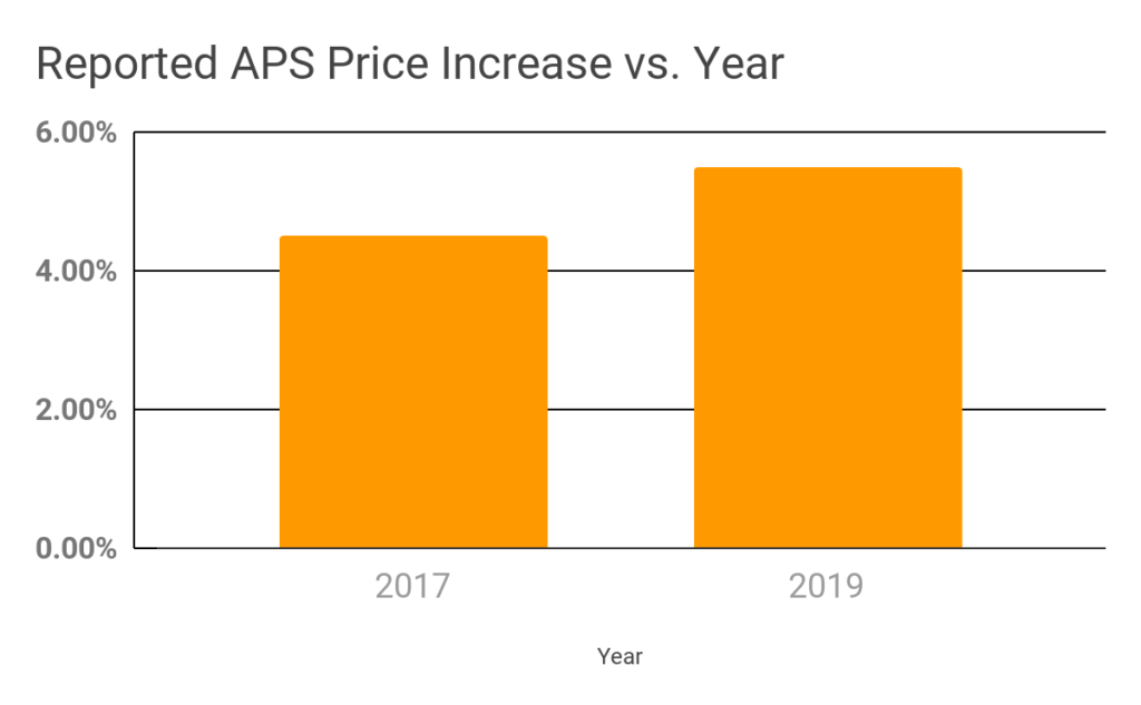 Graphic showing APS price increase by the year.
