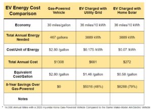 EV energy cost comparison.