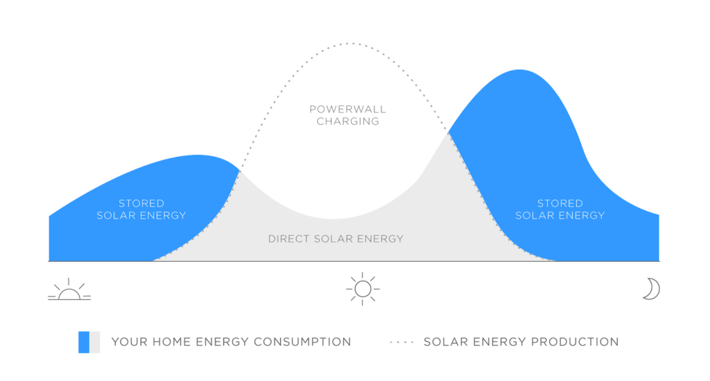 Graphic showing energy offset with solar storage.