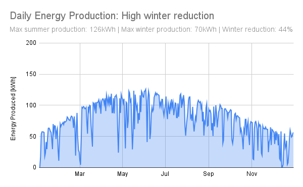 graph showing winter production as 44% lower in this system