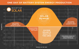24 hours of energy production with solar plus storage