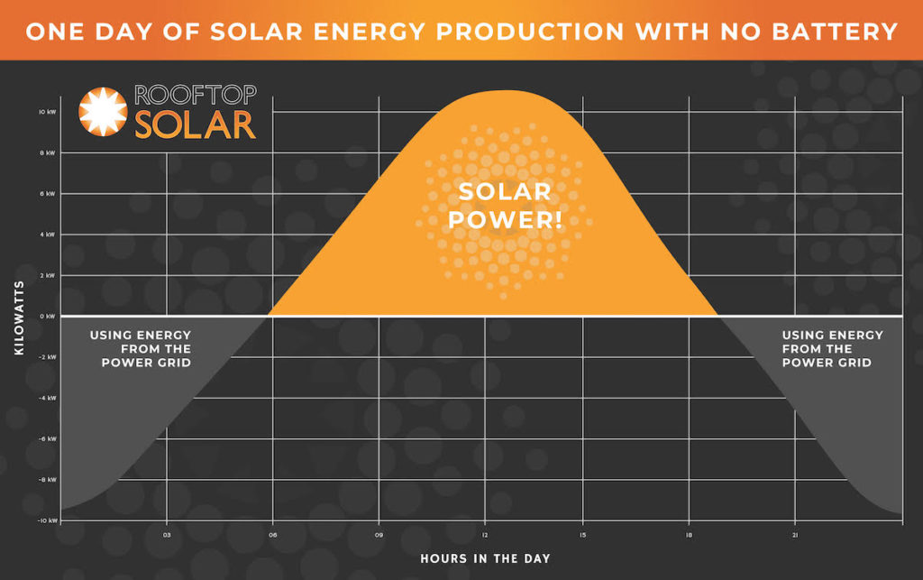 24 hour chart showing energy production with solar