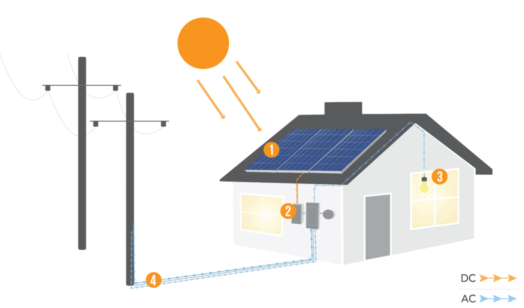 Solar diagram showing how solar works