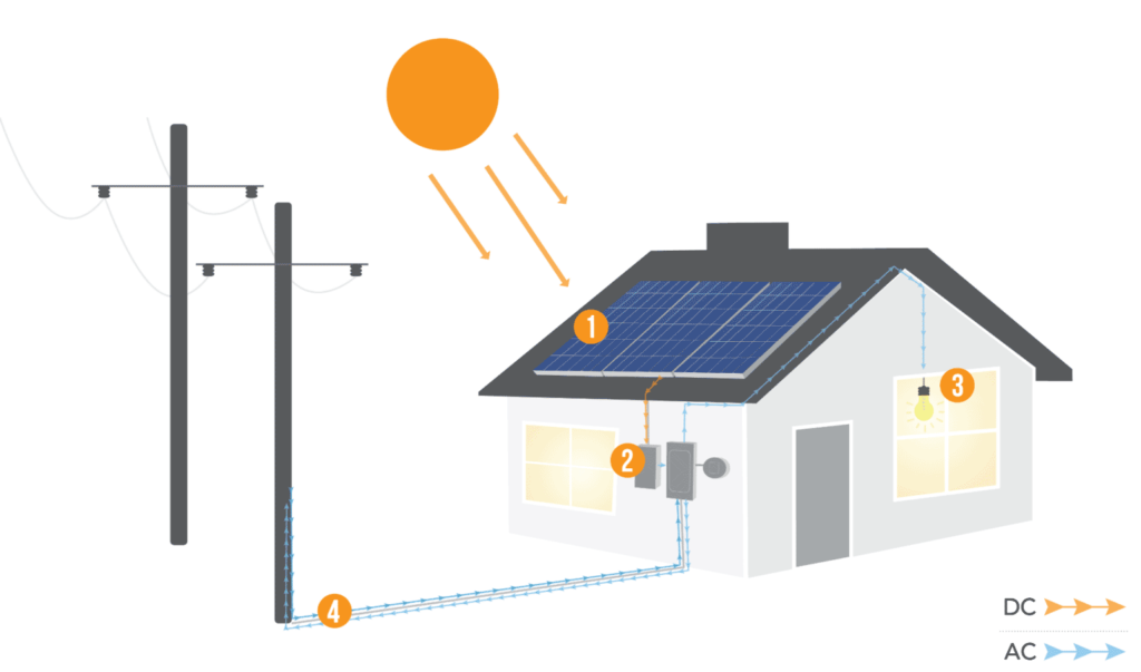 How Does Solar Energy Work?